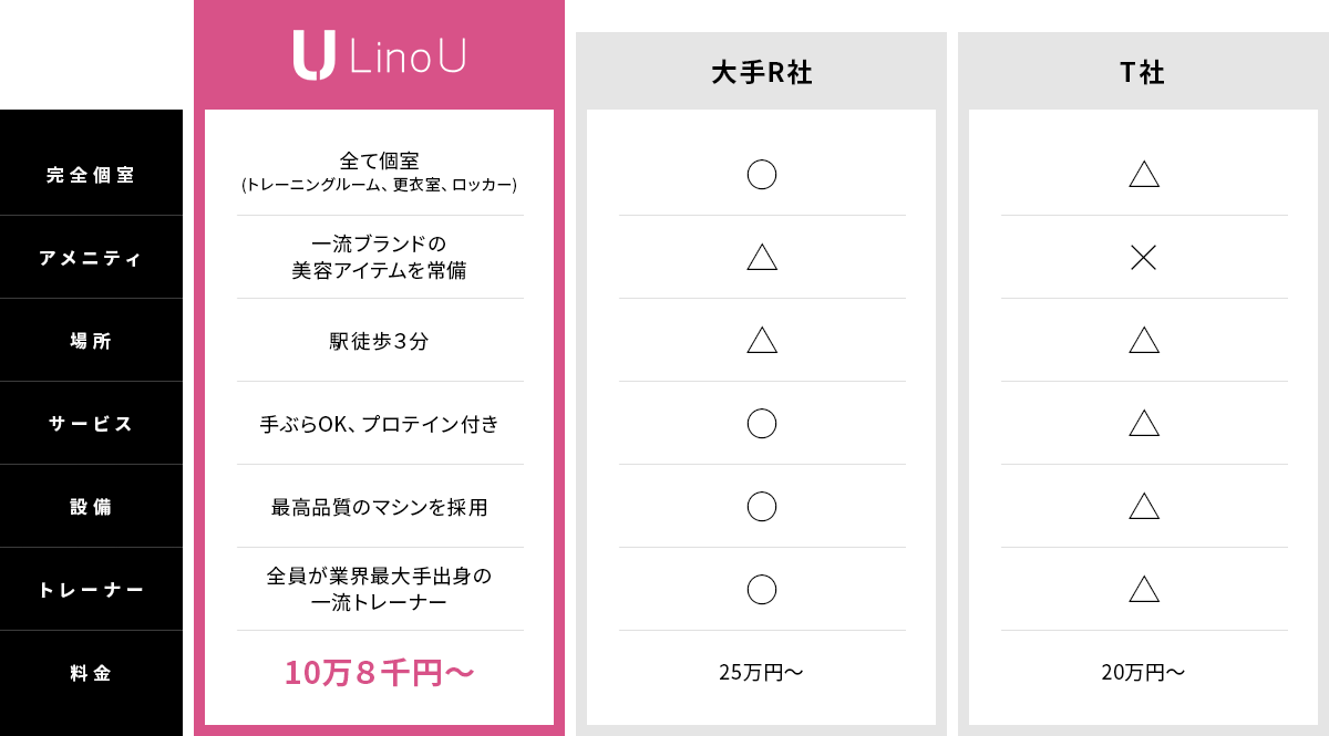 LinoUはここが他とは違う！